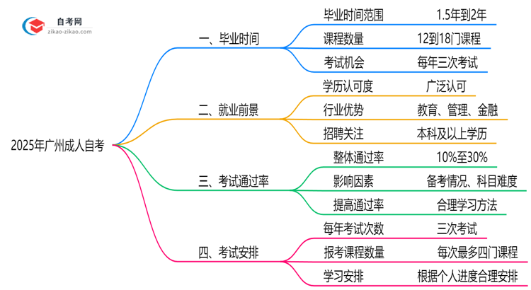广州成人自考最快多久毕业?2025年拿证时间规划思维导图