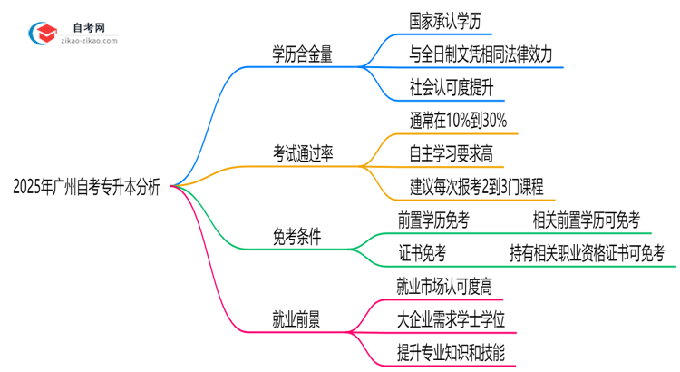 2025年广州自考专升本学历含金量高吗?权威分析思维导图