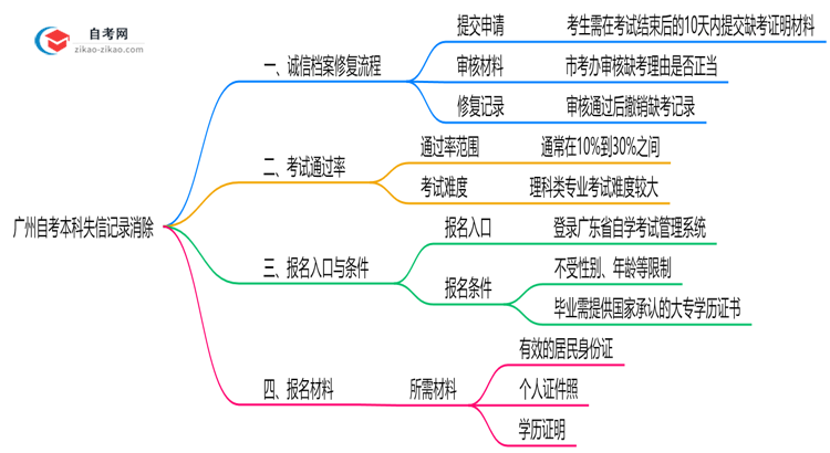 广州自考本科失信记录如何消除？2025年修复政策思维导图