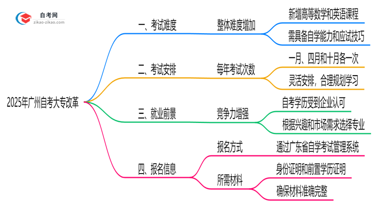 广州自考大专改革新动向：2025年难度预测思维导图