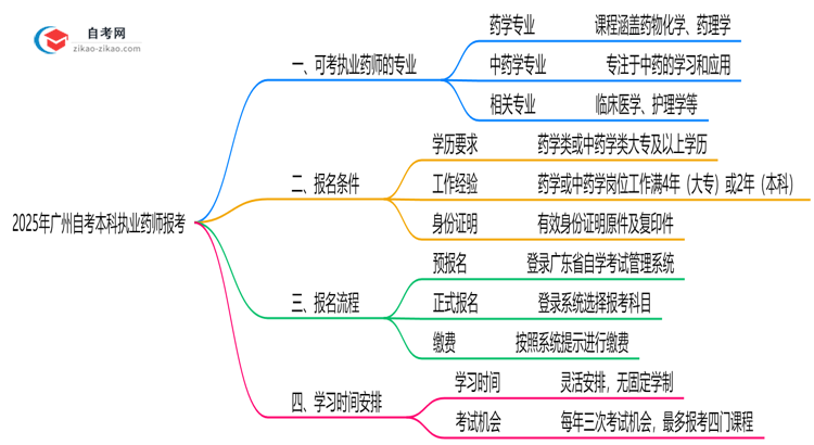 广州10月自考本科执业药师报考专业目录查询思维导图