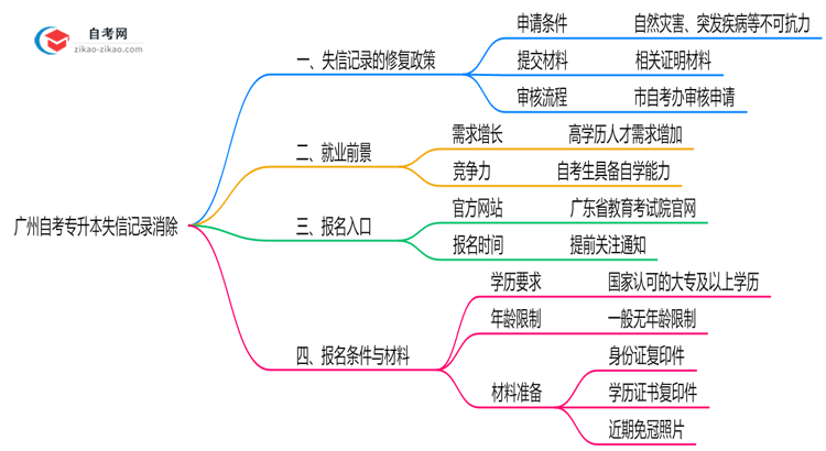 广州自考专升本失信记录如何消除？2025年修复政策思维导图