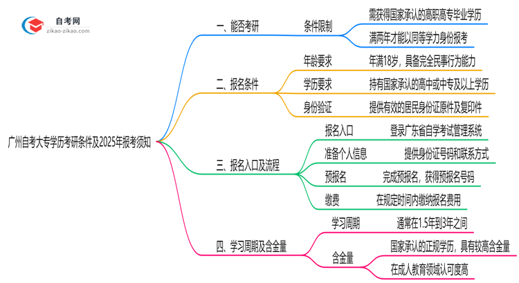 广州自考大专学历考研条件及2025年报考须知思维导图