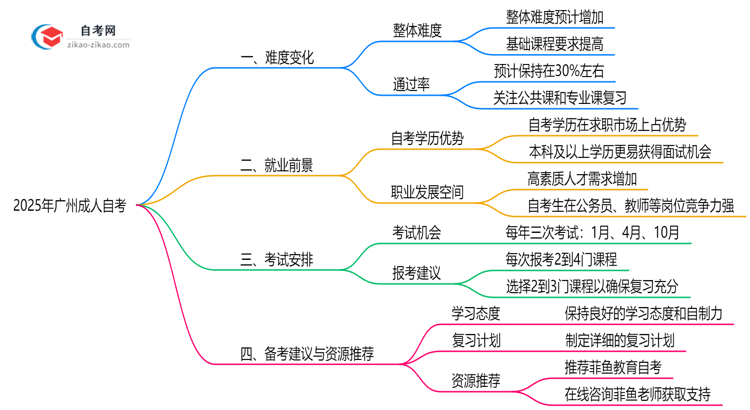 2025年广州10月成人自考难度预测与备考建议