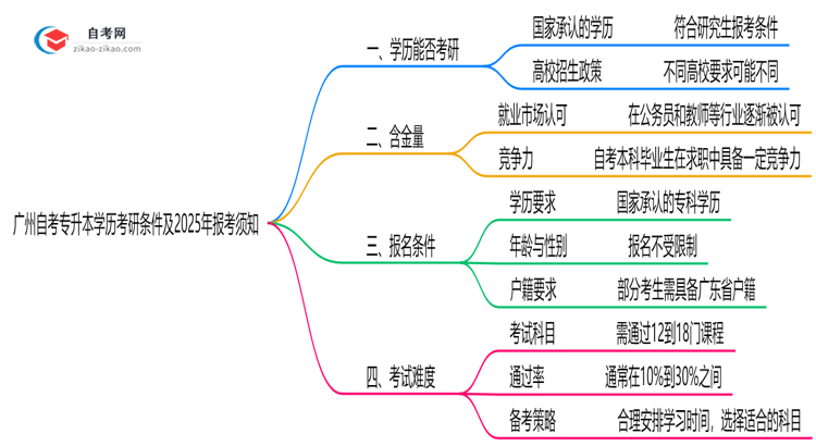 广州自考专升本学历考研条件及2025年报考须知思维导图