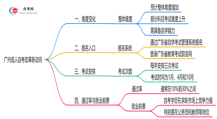 广州成人自考改革新动向：2025年难度预测思维导图