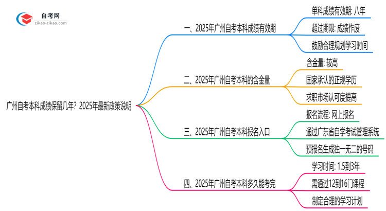 广州自考本科成绩保留几年?2025年最新政策说明思维导图