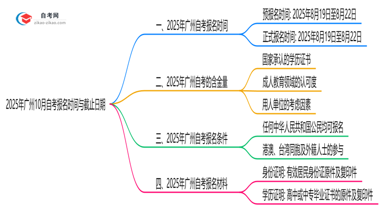 2025年广州10月自考报名时间与截止日期思维导图