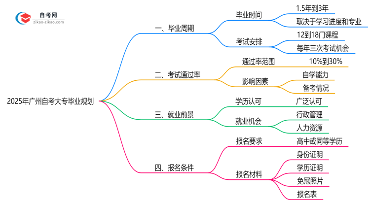 广州自考大专最快多久毕业？2025年拿证时间规划思维导图