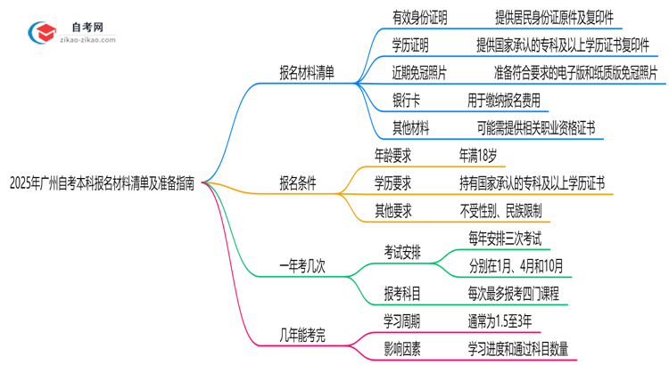 2025年广州自考本科报名材料清单及准备指南思维导图