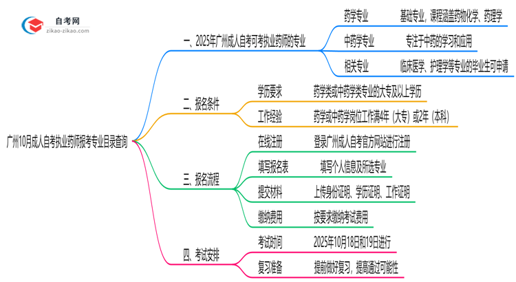 广州10月成人自考执业药师报考专业目录查询思维导图
