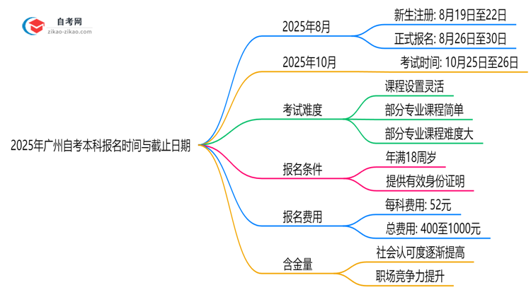 【新发布】2025年广州10月自考本科报名时间与截止日期