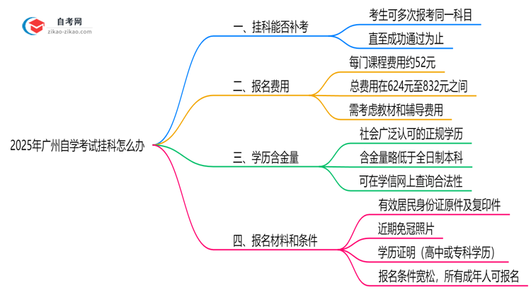 广州自学考试挂科怎么办？2025年补考规则说明思维导图