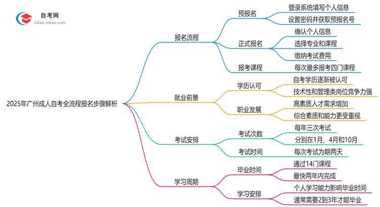 2025年广州10月成人自考全流程报名步骤解析思维导图