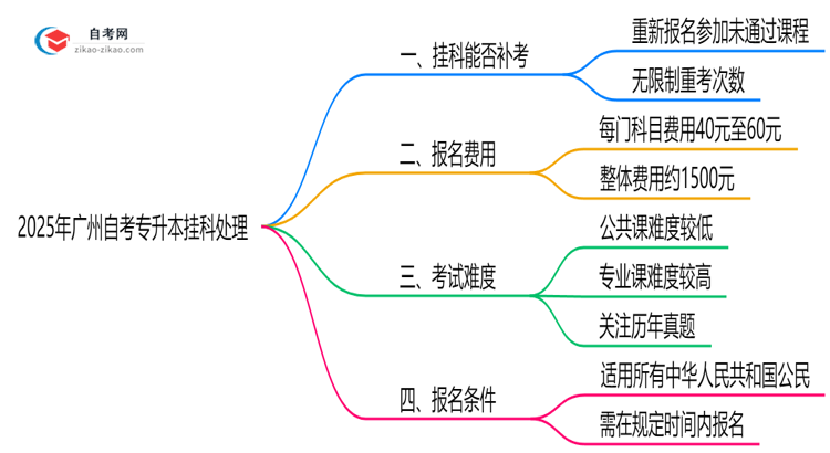 广州自考专升本挂科怎么办?2025年补考规则说明思维导图