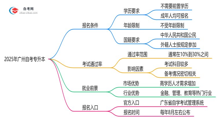 2025年广州10月自考专升本报名条件及资格详解思维导图