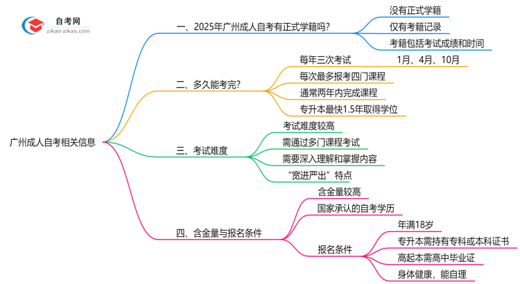 广州成人自考有正式学籍吗?2025年注册说明思维导图