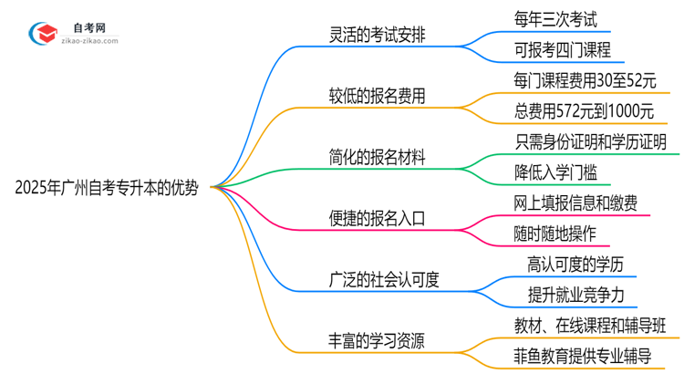 2025年广州自考专升本相比成考的六大核心优势思维导图