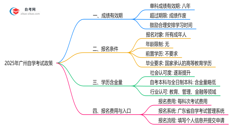 广州自学考试成绩保留几年?2025年最新政策说明思维导图