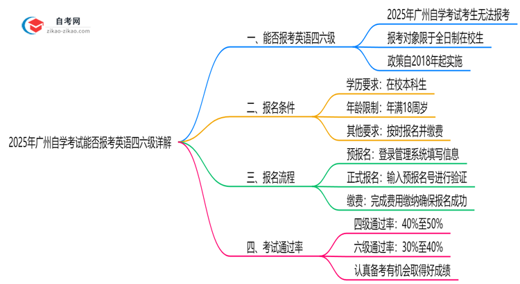 2025年广州自学考试能否报考英语四六级详解思维导图