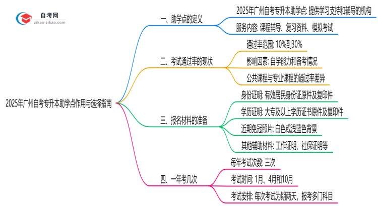 2025年广州自考专升本助学点作用与选择指南思维导图