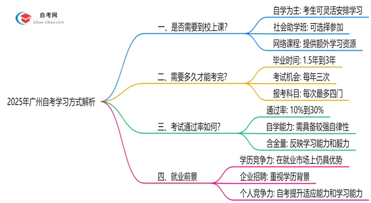 广州自考需要到校上课吗？2025年学习方式解析思维导图