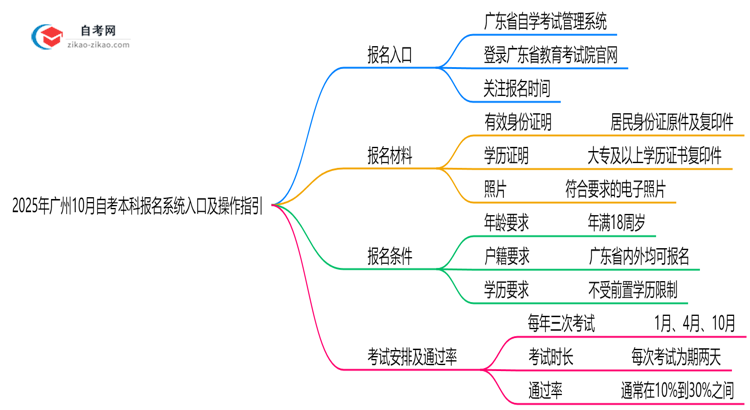 2025年广州10月自考本科报名系统入口及操作指引思维导图