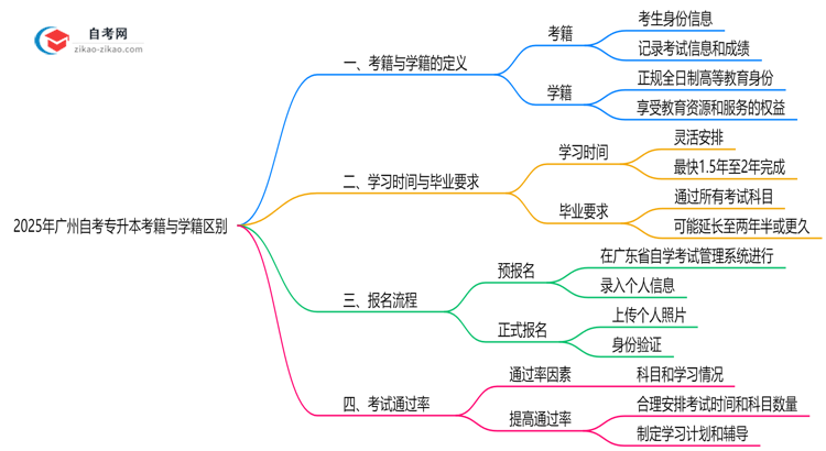 2025年广州自考专升本考籍与学籍区别权威解读思维导图