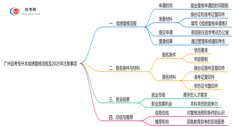 广州自考专升本成绩复核流程及2025年注意事项思维导图