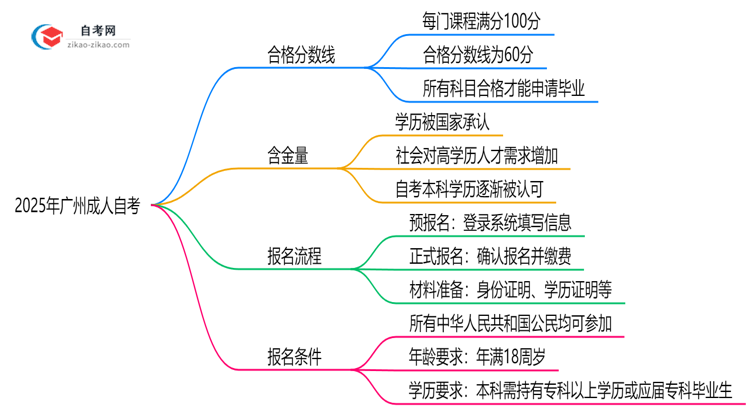 广州成人自考各科合格分数线及2025年评分标准思维导图