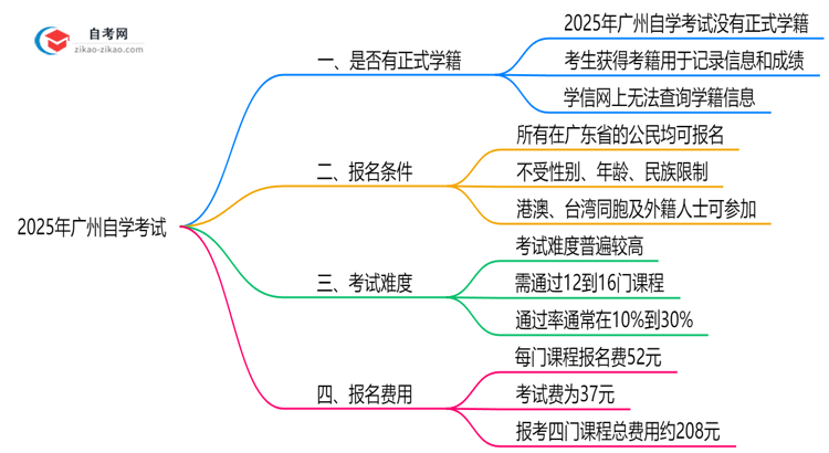 广州自学考试有正式学籍吗?2025年注册说明思维导图