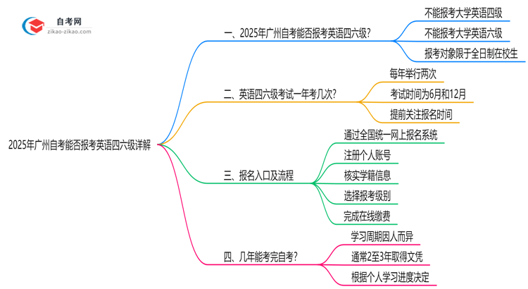2025年广州自考能否报考英语四六级详解思维导图