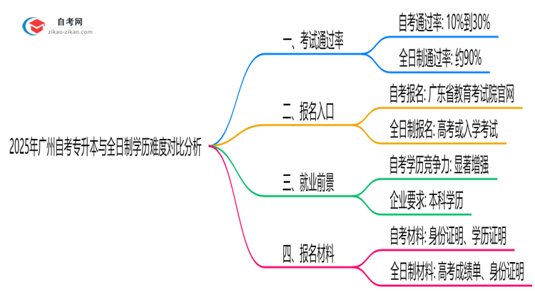 2025年广州自考专升本与全日制学历难度对比分析思维导图