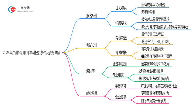 【图文】2025年广州10月自考本科报名条件及资格详解
