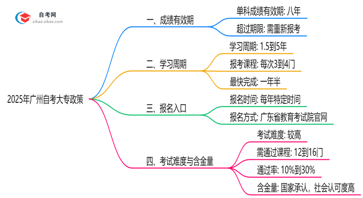 广州自考大专成绩保留几年?2025年最新政策说明思维导图
