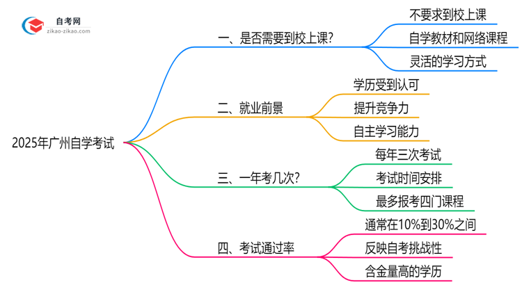 广州自学考试需要到校上课吗？2025年学习方式解析思维导图