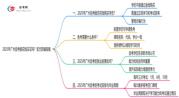 2025年广州自考能花钱买证吗？官方防骗指南思维导图