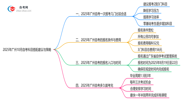 2025年广州10月自考科目搭配建议与策略思维导图
