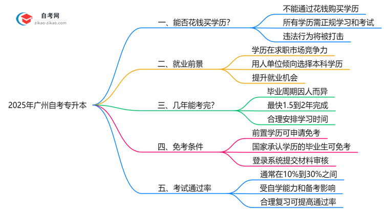 2025年广州自考专升本能花钱买证吗?官方防骗指南思维导图