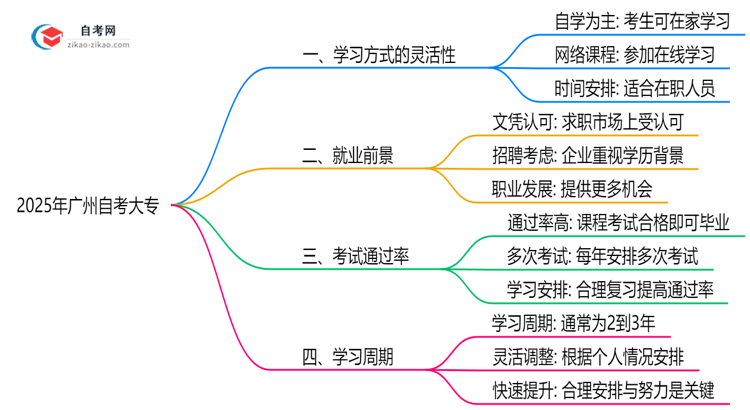 广州自考大专需要到校上课吗?2025年学习方式解析思维导图