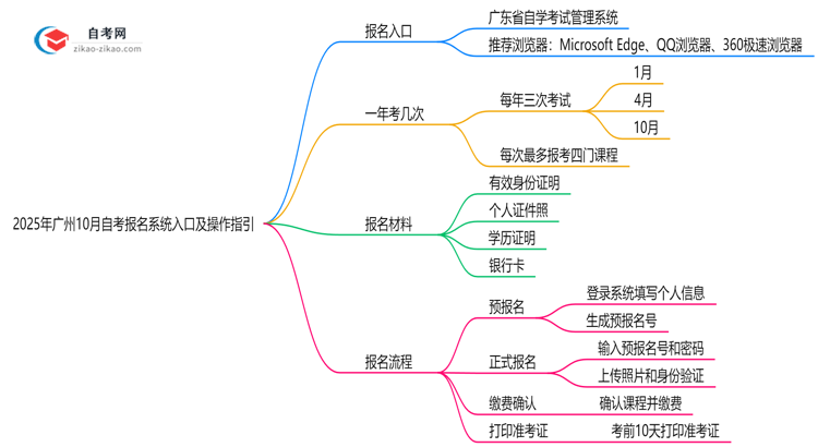 2025年广州10月自考报名系统入口及操作指引思维导图