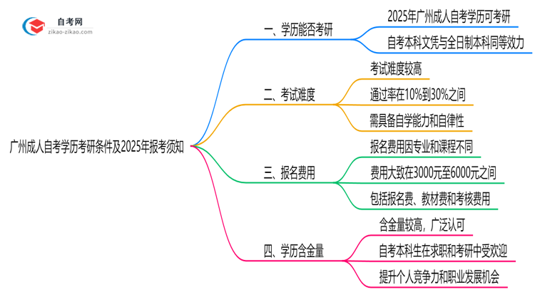 广州成人自考学历考研条件及2025年报考须知思维导图