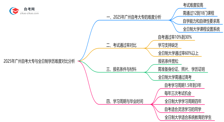 2025年广州自考大专与全日制学历难度对比分析思维导图