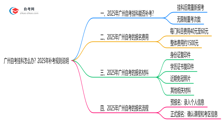 广州自考挂科怎么办？2025年补考规则说明思维导图
