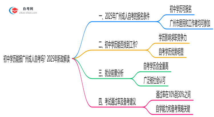初中学历能报广州成人自考吗?2025年新政解读思维导图