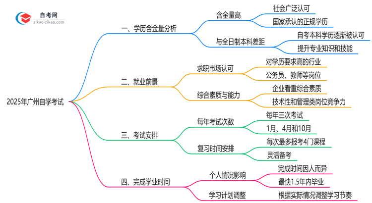 2025年广州自学考试学历含金量高吗?权威分析思维导图