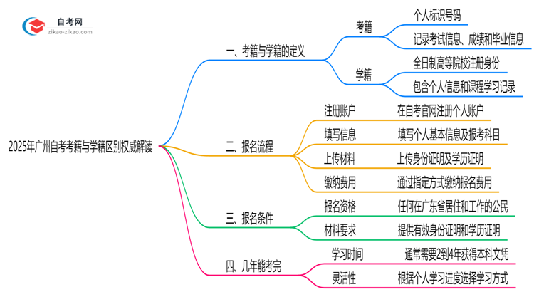 2025年广州自考考籍与学籍区别权威解读思维导图