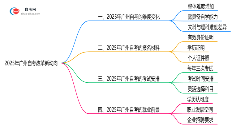 广州自考改革新动向：2025年难度预测思维导图