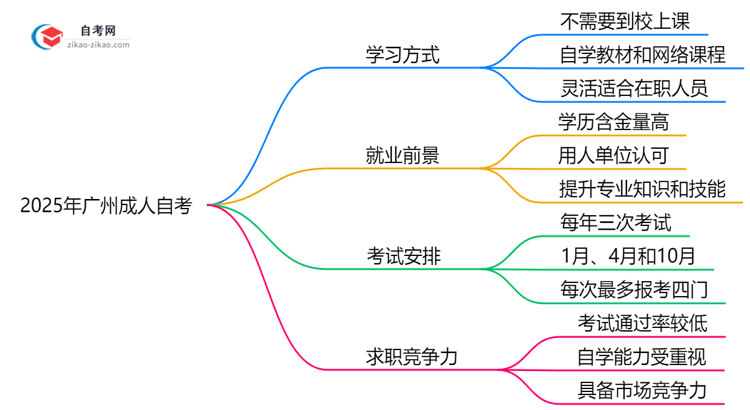 广州成人自考需要到校上课吗?2025年学习方式解析思维导图