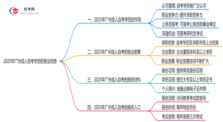 2025年广州成人自考学历的八大就业优势盘点思维导图